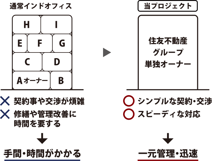 通常インドオフィスと当プロジェクトの比較図