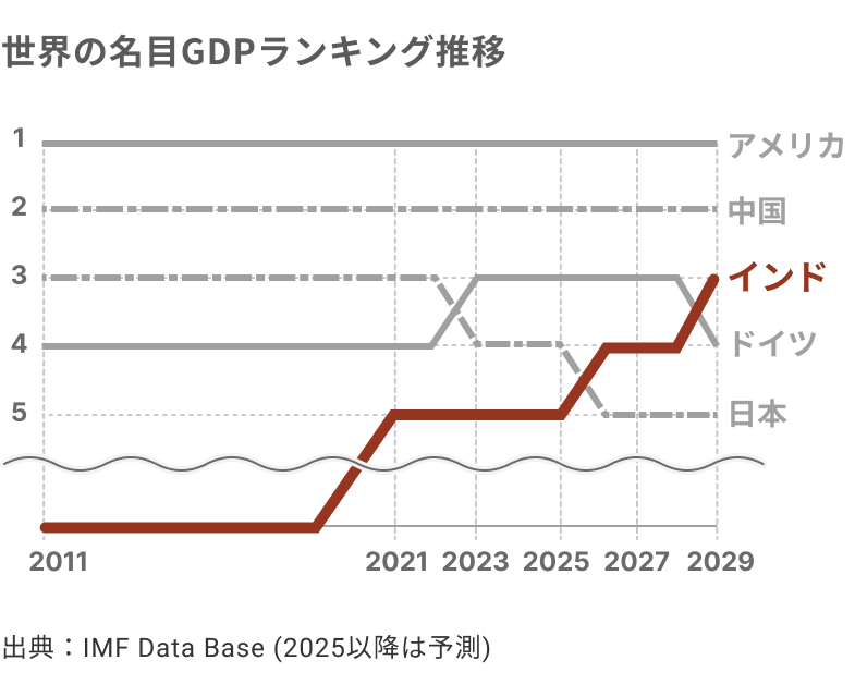 市場規模グラフ