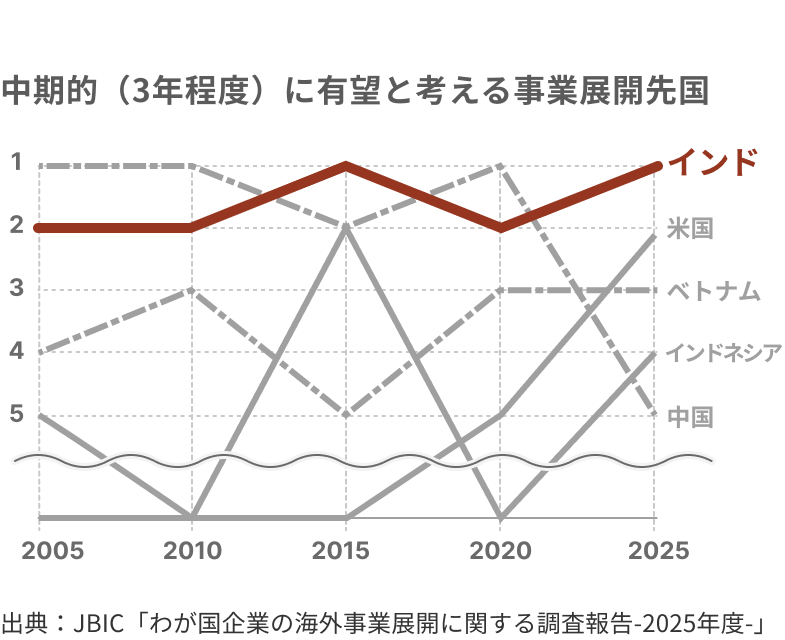 市場規模グラフ