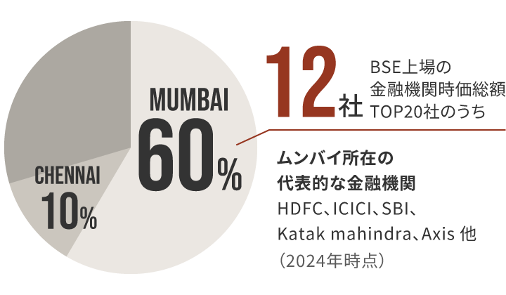 金融機関のグラフ