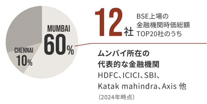 金融機関のグラフ