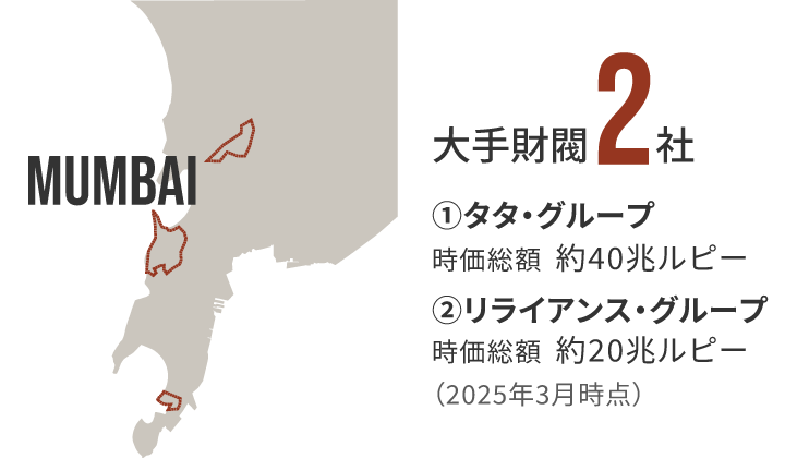 大手財閥2社のグラフ