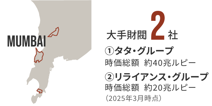 大手財閥2社のグラフ