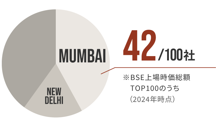 インドTOP企業のグラフ