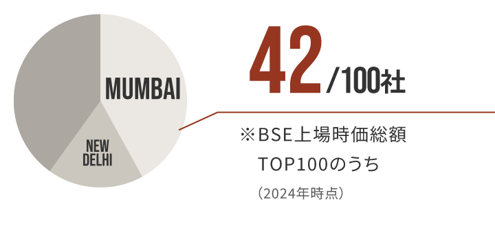 インドTOP企業のグラフ
