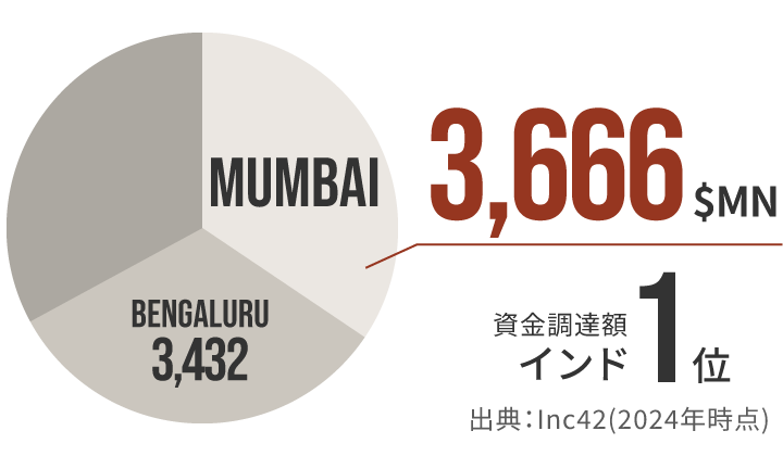 スタートアップ投資のグラフ