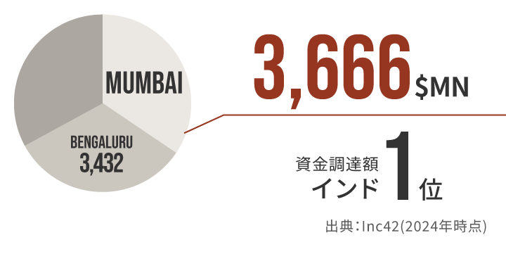 スタートアップ投資のグラフ