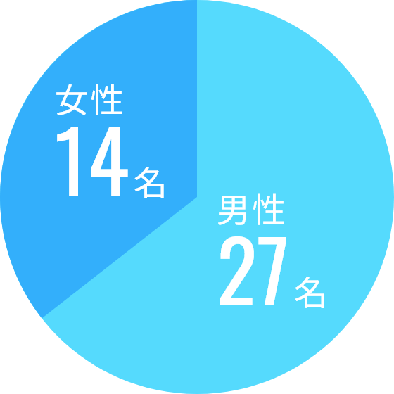 あなたの性別は？