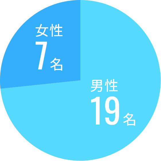 あなたの性別は？