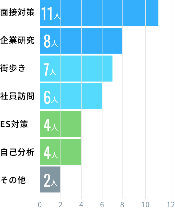 就活で力を入れていたことは？