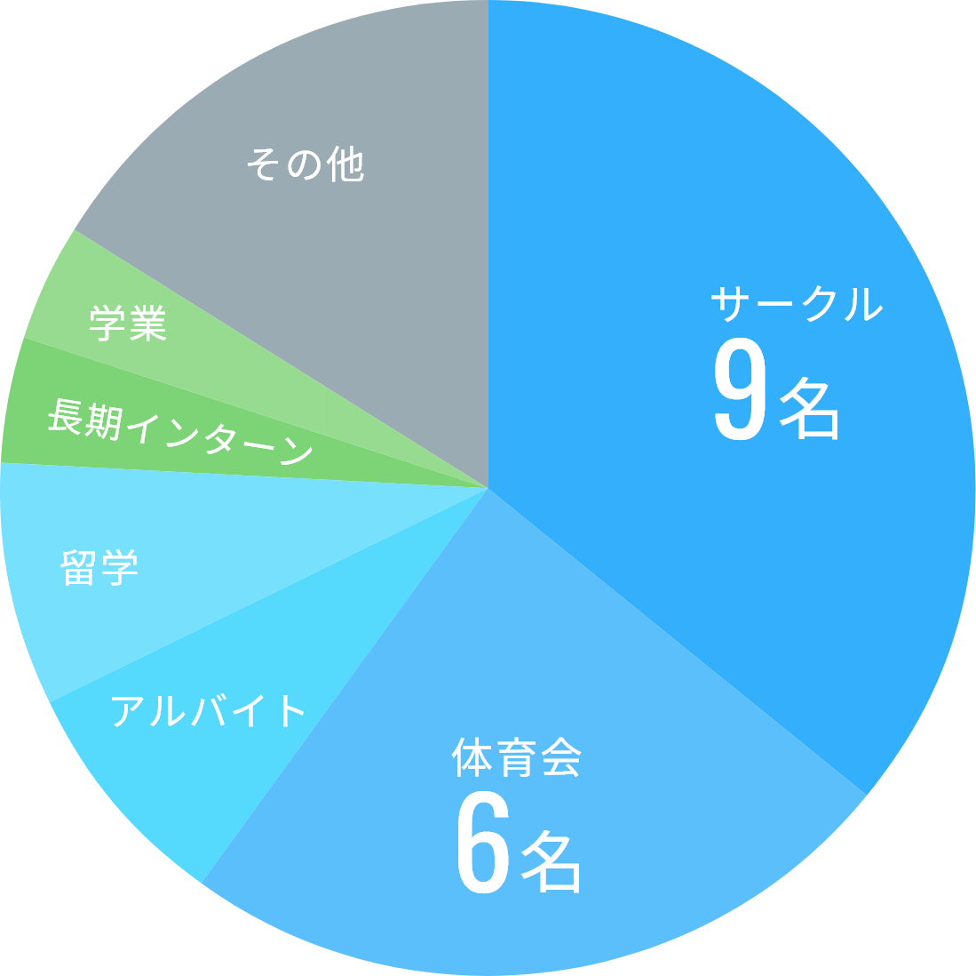 あなたのガクチカは？