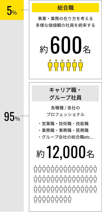 総合職の割合イメージ